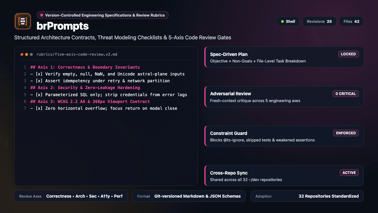 brPrompts showing its engineering specification templates and code review checklists