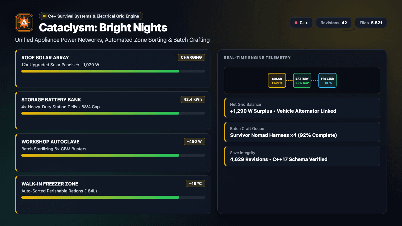 Cataclysm: Bright Nights showing its base electrical grid simulation and batch crafting queue