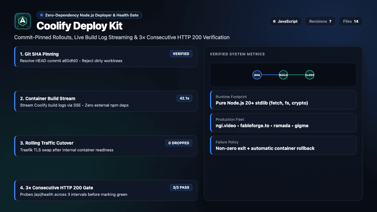 Coolify Deploy Kit showing its pinned commit rollout and consecutive health check gate