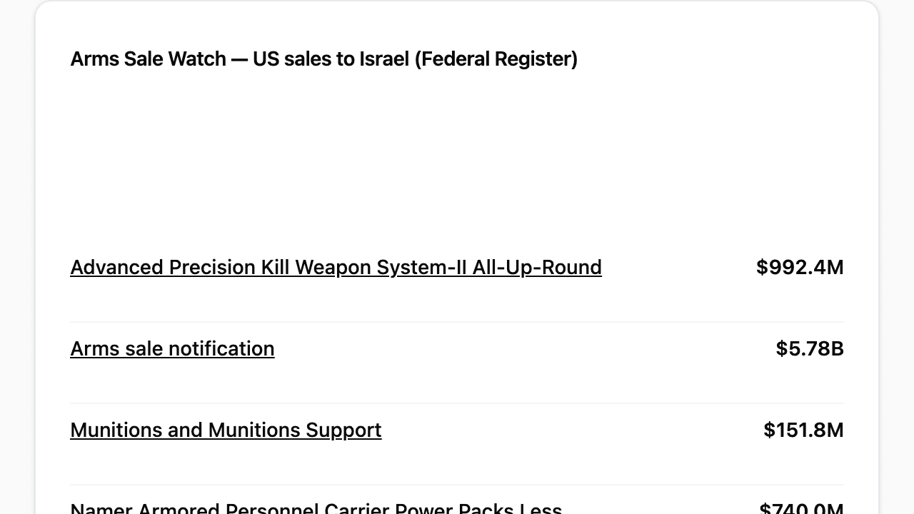PeaceBoard showing its Arms Sale Watch list of US arms sales to Israel from the Federal Register, with each sale's amount