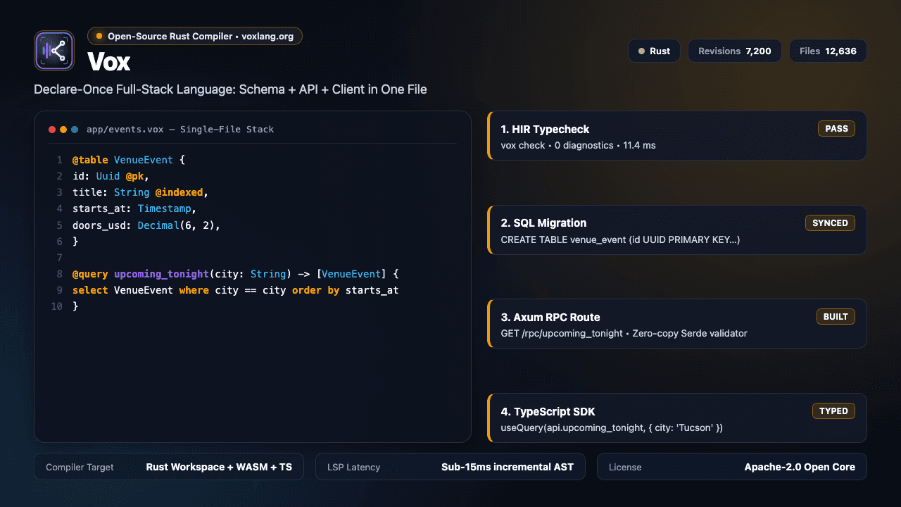 Vox showing its documentation home page with a guide sidebar and the language overview